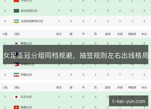女足亚冠分组同档规避,抽签规则左右出线格局 女足亚冠分组同档规避,抽签规则左右出线格局